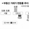 서울 재건축 아파트값 하락… 압구정 한양1차 1500만원↓