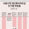 하반기 부동산시장 기상도…매매, 여전히 흐림 · 전세, 안정세 지속