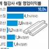 포스코, 글로벌불황 극복 조짐