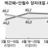안철수 48.0%·박근혜 47.1%… 安, 오차범위 내 앞서