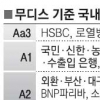 [경제프리즘] 국내銀 신용등급 글로벌銀에 역전