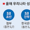 수출 ‘부진의 늪’… 올 3% 성장 물건너 가나