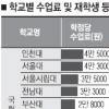계절학기 수업료 최대 5배차