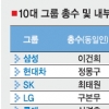 롯데 신격호 지분 0.05%로 그룹 좌우