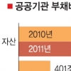 공공기관 작년 부채비율 200% 육박