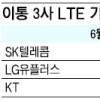 LTE시대 활짝…1년새 730만명 돌파