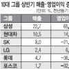 삼성 호조… 현대차·LG 선방… 나머지 부진