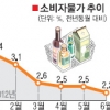 물가 4개월째 2%대 서민 체감물가 ‘苦苦’