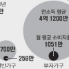 부자들은 “그래도 부동산” 9배 더 벌고 4배 더 쓴다