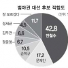“안철수, 범야 후보로 가장 적합” 42%