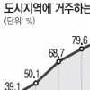 국토의 16%인 도시에 인구 91% 거주