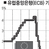 “리먼사태보다 심각”… 세계 중앙은행 경기부양 ‘승부수’