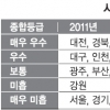 진보교육감 재임지역 6곳 ‘낙제점’