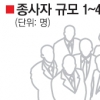 [베이비부머 무더기 은퇴 후폭풍…위기 그리고 기회] 5인 미만 직장 종사자 1000만명