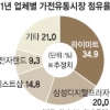 ‘롯데+하이마트’ 가전업체 초긴장