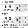 [프로축구] 1·2위, 간 보다 끝났다