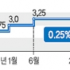 41개월만의 금리 인하… 성장률도 큰폭 낮출 듯