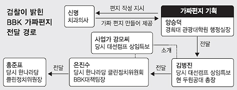 檢 “BBK 가짜편지 배후없다”