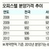 지역·수요·세금·공실률 꼼꼼히 따져 투자를