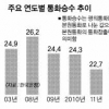 시중에 돈이 안돈다…5월 통화승수 22.2로 추락