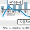무역 107억달러 흑자 車빼면 209억弗 적자