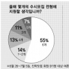 중상위권 수험생 63% “수시 기회 6회 다 쓸 것”