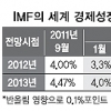 IMF “세계경제 성장률 3.4%대 후퇴”