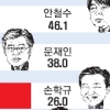 [창간 108주년 여론조사] “일자리 창출·부패 척결이 먼저”