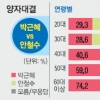 [창간 108주년 여론조사] 범야권 안철수 26.2% vs 문재인 24.1%