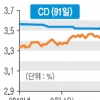 ‘리보 불똥’ CD금리 조작 가능성 조사 착수