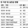[공직열전 2012] (21)국토해양부 ① 본부 1급 이상 현황·면면