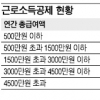 “소득 4500만원 이상 5% 공제 폐지땐 1억 소득자 年 209만원 세금 더 내야”