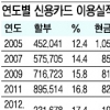 텅빈 주머니에… 카드 할부결제 급증