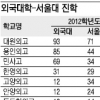 불경기에… 외고·자사고 해외진학 급감