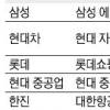 재벌 출자전환 해소 비용 삼성 4兆·현대차 6兆 필요