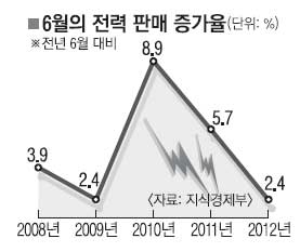 6월 전력 10억㎾ 아껴 국민 절전운동 빛났다