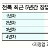 전북, 창업자 46% 4년만에 문 닫아