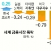 글로벌 금융시장 ‘출렁’ 코스피 나홀로 상승 왜