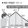 중고생 25% “아침 안 먹는다”