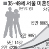 35~49세 서울 노총각 20년새 10배 늘었다