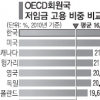 한국 저임금자 비중 25.9% OECD국 1위 불명예 여전
