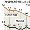 2분기 2.4% 성장… 소비·투자·수출 모두 내리막