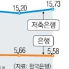 6월 대출금리 저축은행만 0.53%P↑ 급등