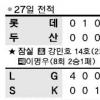 [프로야구] 장원삼 12승…타선이 살렸다