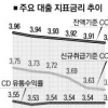 ‘3개월 코픽스’ 대출금리 변동 신속 반영