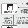 KT 870만명 고객정보 ‘줄줄’… 5개월간 ‘깜깜’