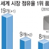한국산 제품 8종 ‘세계 점유율 No.1’