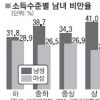 소득낮은 女·소득높은 男 “비만율 높아”