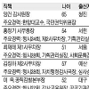 [공직열전 2012] (25) 감사원 (상) 국장급 주요 간부