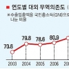 7월 수출 33개월 만에 최대폭 추락